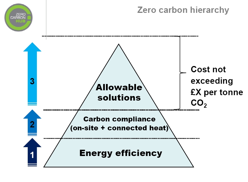 defining zero carbon – more clarifications (for homes at least) | Fairsnape