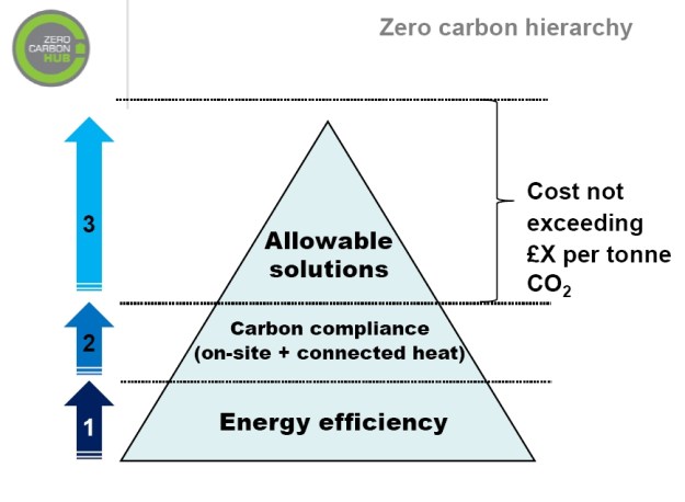 zero-carbon-hier