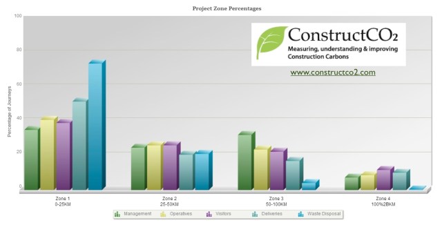 Construction Localism by Zone