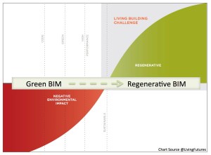 Where GreenBIM is today and where Green BIM needs to be, RegenerativeBIM.