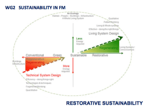 FM Restorative Sustainability