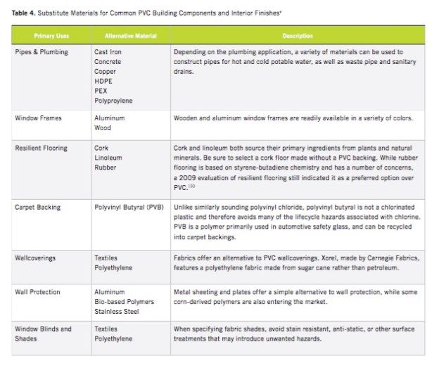 Avoiding PVC hazards through substitute materials
