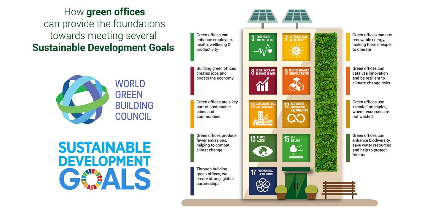 A Green Built Environment supports the Sustainable Development Goals ...